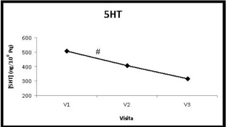 Figura  3  -  Comparação  de  concentração  de  5-HT  por  plaquetas  nas  diferentes  visitas
