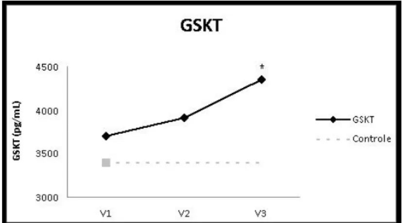 Figura  4  -  Comparação  da  enzima  GSKT  nas  três  visitas  e  grupo controle,  observando-se aumento  (p=0,022) da V1 para  a  V3,  e  da  V2  para  a  V3  (0,046);  diferença  entre  controle  e  visita  3  (p=0,016)