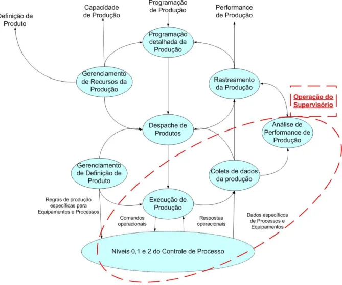 Figura 11 - Modelo de atividades de gerenciamento de operações de produção 