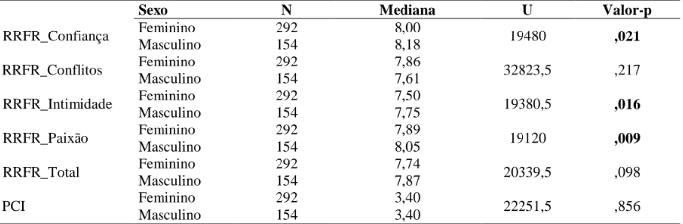 Tabela 2. Diferenças entre as medianas da variável sexo em relação ao PCI e à RRFR 