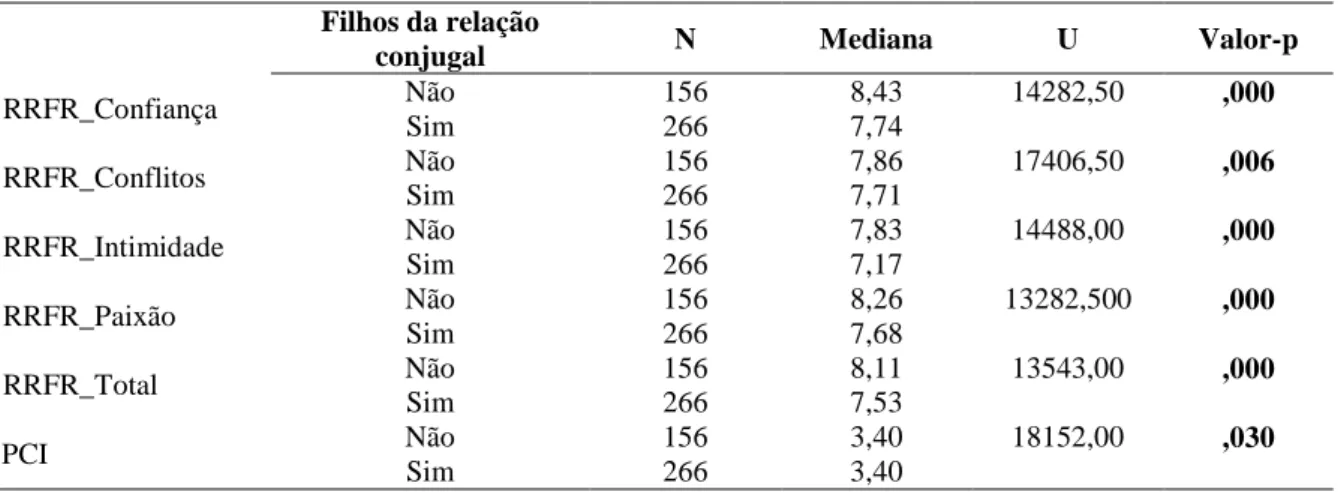 Tabela 3. Diferenças entre as medianas da varável filhos da relação conjugal em relação ao PCI e RRFR 