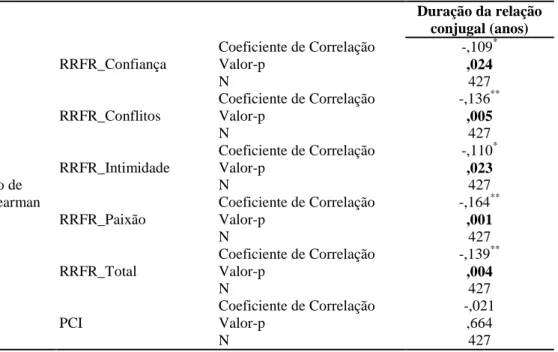 Tabela 5. Correlações entre a variável duração da relação relativamente ao PCI e à RRFR  Duração da relação  conjugal (anos)   rho de  Spearman  RRFR_Confiança  Coeficiente de Correlação  -,109 *Valor-p ,024 N 427 RRFR_Conflitos Coeficiente de Correlação -