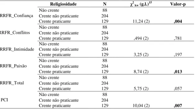 Tabela 6. Resultados do teste de Kruskal-Wallis para a religiosidade em relação ao PCI e à RRFR  Religiosidade  N  χ 2  kw  (g.l.) 15 Valor-p  RRFR_Confiança 
