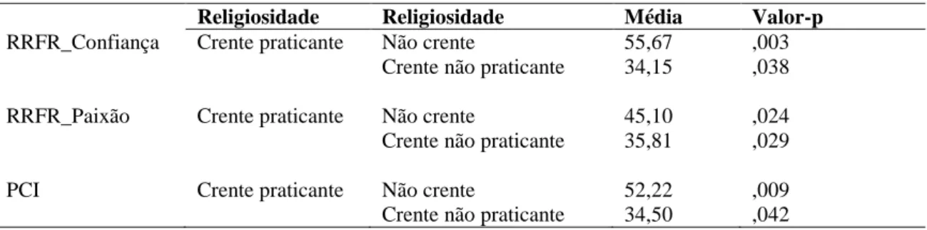 Tabela 7. Diferenças entre as médias na variável religiosidade 