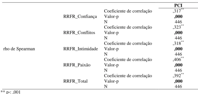 Tabela 8. Correlação entre as variáveis Satisfação Conjugal e Coping pró-activo 