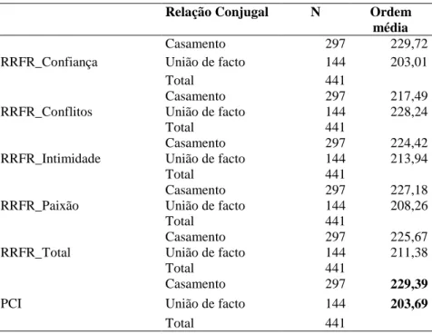 Tabela B1 - Diferenças entre as ordens médias da variável relação conjugal em relação ao PCI e à RRFR 