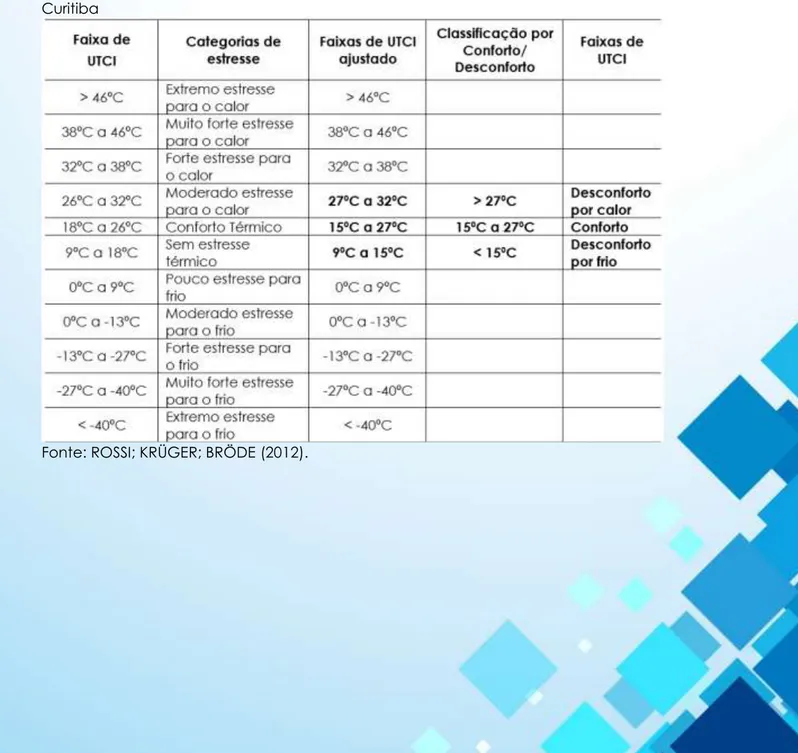 Tabela  1  –  Faixas  de  conforto/desconforto  térmico  do  UTCI  adaptada  às  condições  de  Curitiba 