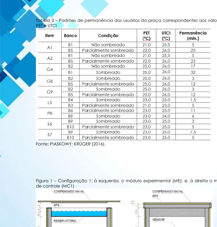 Tabela 2 – Padrões de permanência dos usuários da praça correspondentes aos valores de  PET e UTCI 