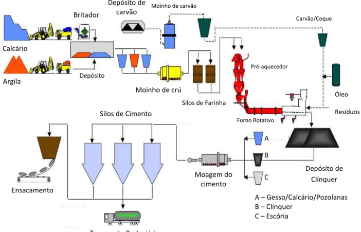 Figura 2: Fluxograma de produção do cimento 