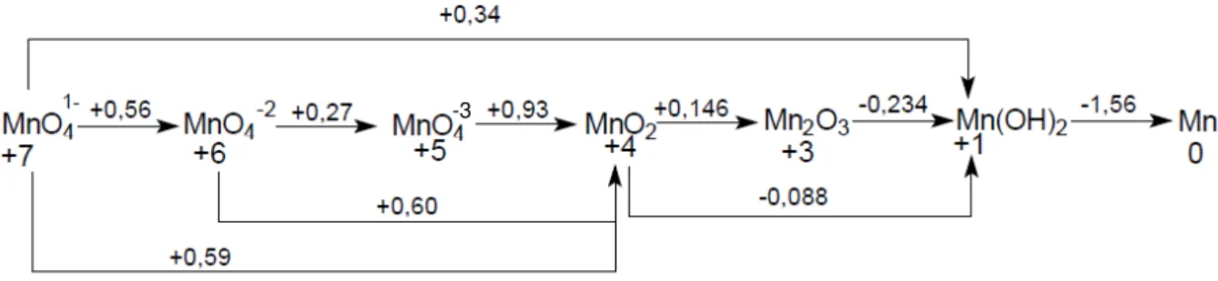 Figura 3: Diagrama de Latimer do manganês em meio básico: valores sobre as setas indicam o valor  do potencial da reação redox versus eletrodo padrão de hidrogênio