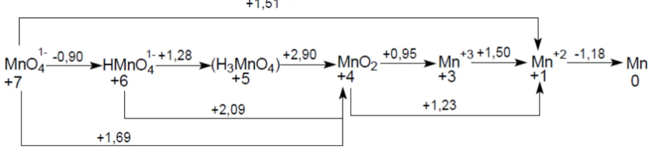 Figura 4: Diagrama de Latimer do manganês em meio ácido: valores sobre as setas indicam o valor  do potencial da reação redox versus eletrodo padrão de hidrogênio