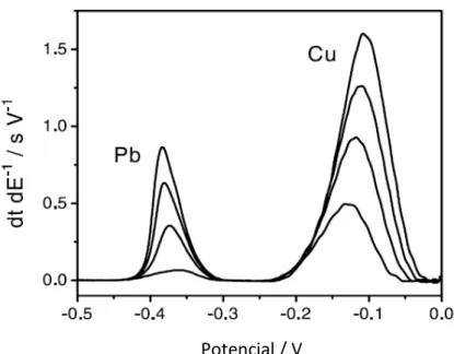 Figura 6: Potenciograma de redissolução derivativo aplicado para a determinação simultânea de  cobre e chumbo em óleo combustível por Muñoz e colaboradores [86]