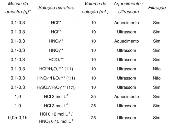 Tabela 2: Resumo dos procedimentos de tratamento das amostras de cimento e clínquer  Massa da 