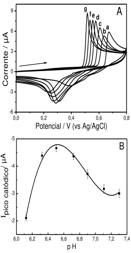 Figura 9: A) Voltamogramas cíclicos da solução de MnSO 4  1,0  x 10 -4  mol L -1  em diferentes valores de  pH: a) 6,12, b) 6,32, c) 6,50, d) 6,72, e) 6,90, f) 7,11, g) 7,30