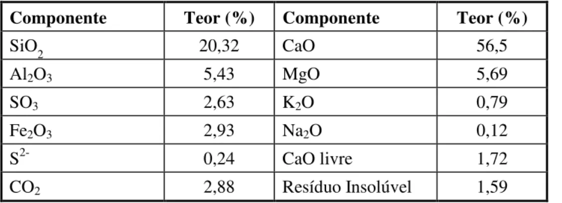 Tabela  5.4 -  Composição química do cimento Porltland empregado nos ensaios de carbonatação