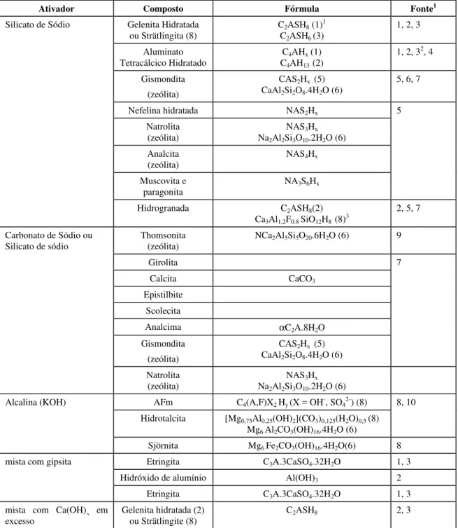 Tabela 3.1- Compostos identificados em cimentos de escória sem clínquer. Sempre que possível são apresentadas as fórmulas estequeométricas disponíveis.