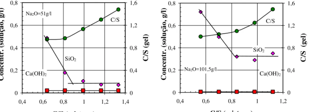 Figura 4.2 - Influência do teor de CaO na água de mistura, expresso pela relação C/S nas concentrações CaO e SiO 2  na solução em contato com o gel (eixo esquerdo) e na relação C/S do gel