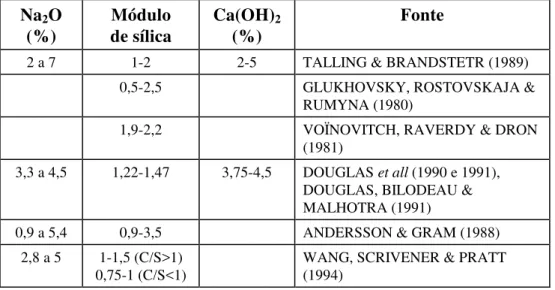 Tabela 4.1 - Resumo da composição química de ativadores encontrada na bibliografia Na 2 O (%) Módulo de sílica Ca(OH) 2(%) Fonte