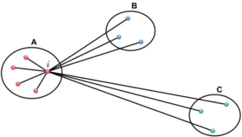 Figura 2.2: Elementos envolvidos no c´ alculo da silhueta para o objeto i pertencente ao grupo A (Retirado de Rousseeuw (1987)).