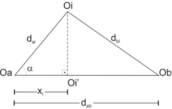 Figura 3.3: Proje¸c˜ao ortogonal do ponto Oi sobre a reta OaOb (Retirado de Faloutsos e Lin (1995)).