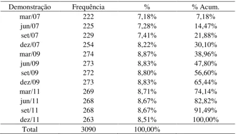 Tabela 2 – Número de observações ao longo dos períodos contidas na amostra 