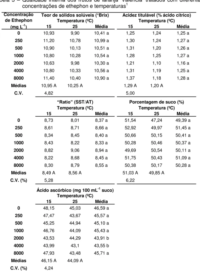 Tabela  3  –   Qualidade  interna  dos frutos  de  laranja  „Valência‟  tratados   com  diferentes  concentrações de ethephon e temperaturas 1
