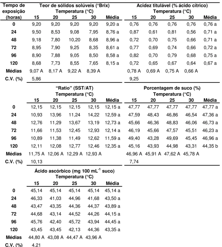 Tabela  5  – Qualidade  interna  dos frutos  de  laranja  „Valência‟  tratados   com  diferentes  tempos de exposição ao etileno e temperaturas 1