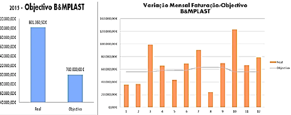 Figura 5 - Faturação em 2015 e variação mensal da indústria B&amp;M Plast (BMK) 