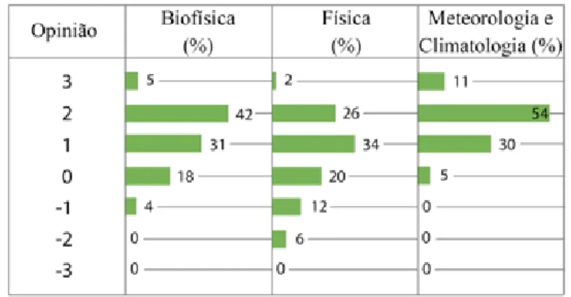 Fig. 3: Resultados relativos à opinião média dos estudantes de Biofísica, Física e Meteo- Meteo-rologia e Climatologia