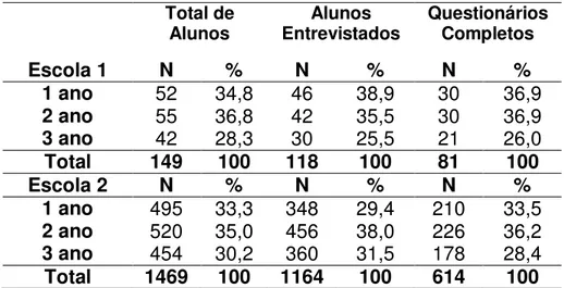 Tabela  2.  Distribuição  do  número  e  porcentagem  por  séries  dos  estudantes  de  ensino médio, Comonfort, Guanajuato, México 2006-2007