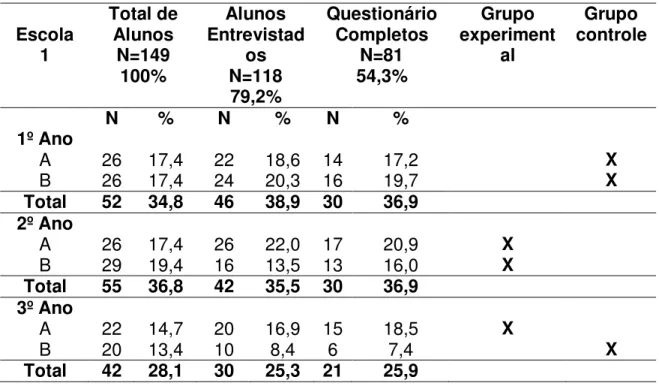 Tabela 3.  Distribuição em número e porcentagem dos alunos por grau e grupo dos  alunos  entrevistados,  segundo  os  estudantes  de  ensino  médio,  Comonfort,  Guanajuato, México 2006-2007