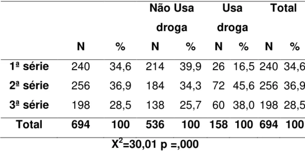 Tabela  7.  Distribuição  e  comparação  entre  a  série  escolar  e  o  uso  de  drogas,  segundo  os  estudantes  de  ensino  médio,  Comonfort,  Guanajuato,  México   2006-2007