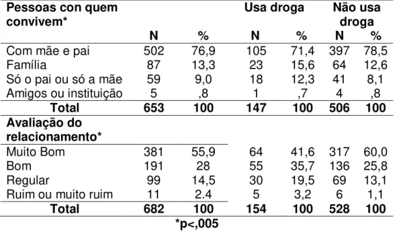 Tabela  8.  Distribuição  e  comparação  entre  com  quem  convivem,  a  qualidade  do  relacionamento  e  o  uso  de  drogas,  segundo  os  estudantes  de  ensino  médio,  Comonfort, Guanajuato, México 2006-2007