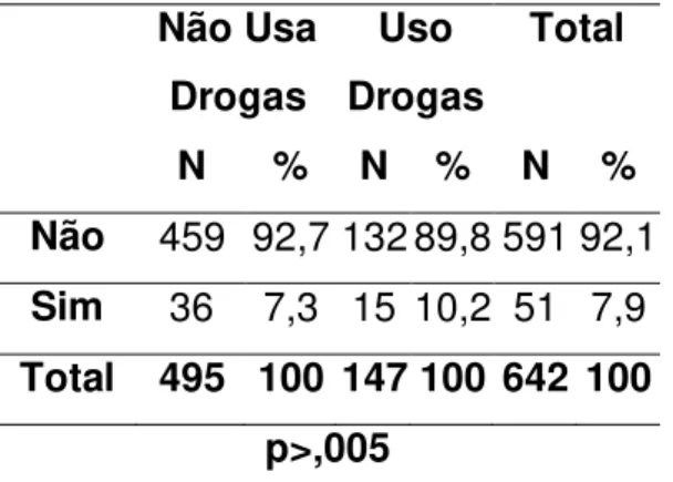 Tabela  9.  Comparação  entre  a  repetência  escolar  e  o  uso  de  drogas,  segundo  os  estudantes de ensino médio, Comonfort, Guanajuato, México 2006-2007