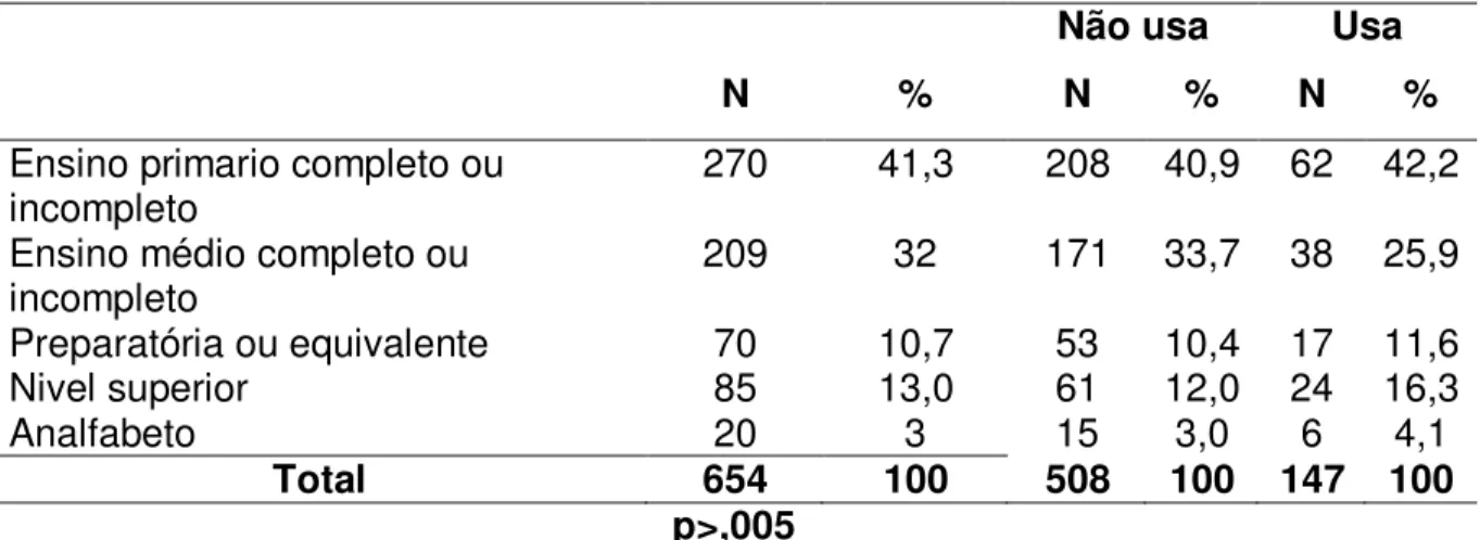 Tabela  10.  Distribuição  e  comparação  entre  o  nível  de  escolaridade  do  chefe  de  família  e  o  uso  de  drogas,  segundo  os  estudantes  de  ensino  médio,  Comonfort,  Guanajuato, México 2006-2007