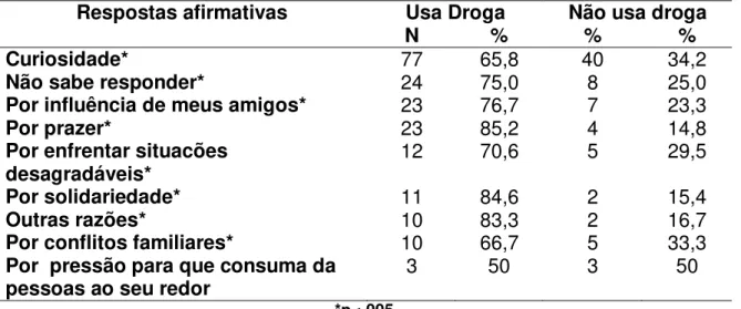 Tabela  12.  Comparação  entre  os  motivos  para  o  uso  de  drogas,  segundo  os  estudantes de ensino médio, Comonfort, Guanajuato, México 2006-2007