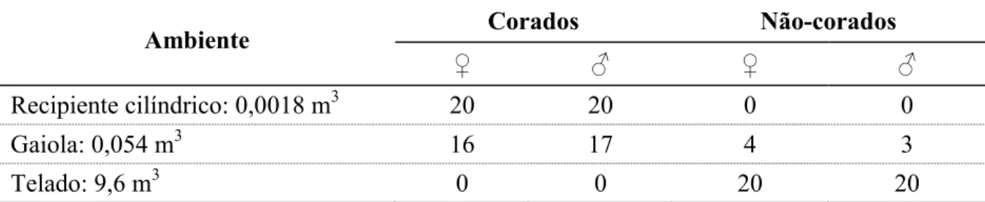 Tabela 2 – Número de  adultos  de  Phthorimaea  operculella  que  ingeriram  (corados)  e que  não  ingeriram  (não- (não--corados) solução de mel a 10% contendo corante artificial azul anis, em três ambientes confinados com  volumes distintos: 0,0018; 0,0