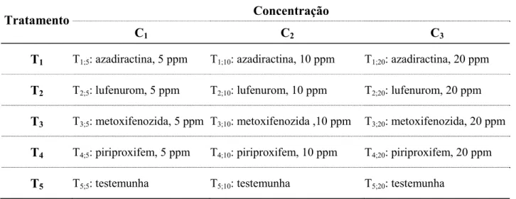 Tabela 3 – Tratamentos constituídos pelos compostos diluídos em solução aquosa de mel a 10%