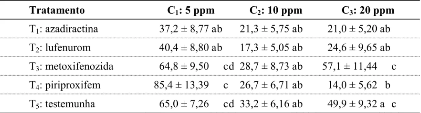 Tabela 5 – Número  de  ovos  (média  ±  EP)  de  Phthorimaea  operculella  quando  submetidos  aos  tratamentos  T 1 : azadiractina, T 2 : lufenurom, T 3 : metoxifenozida,  T 4 : piriproxifem e T 5 : testemunha, às  concentrações C 1 : 5 ppm, C 2 : 10 ppm 