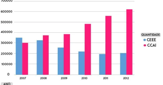 Gráfico 1: Total de matrículas de estudantes com deficiência nas Classes Especiais e  Escolas Exclusivas - CEEE e Classes Comuns (Estudantes Incluídos)  –  CCAI no 