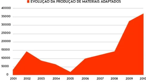 Gráfico 2: Evolução da Produção de Materiais Adaptados pelo Núcleo de Produção de  Materiais de 2001 a 2010