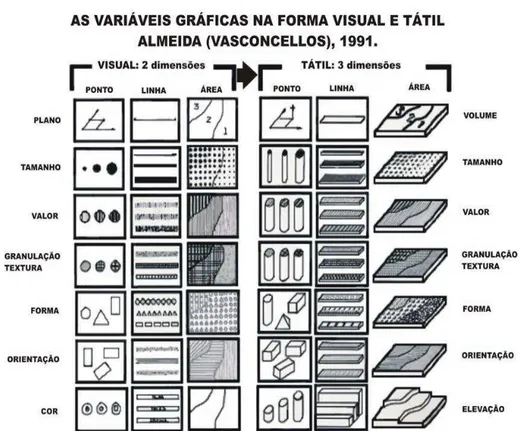 Figura 10 - As variáveis gráficas na forma visual e tátil. 