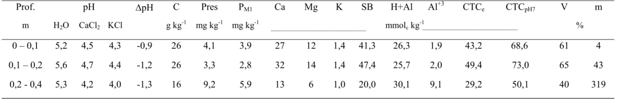 Tabela 2 - Teores de micronutrientes extraídos com DTPA no Latossolo Vermelho distroférrico 