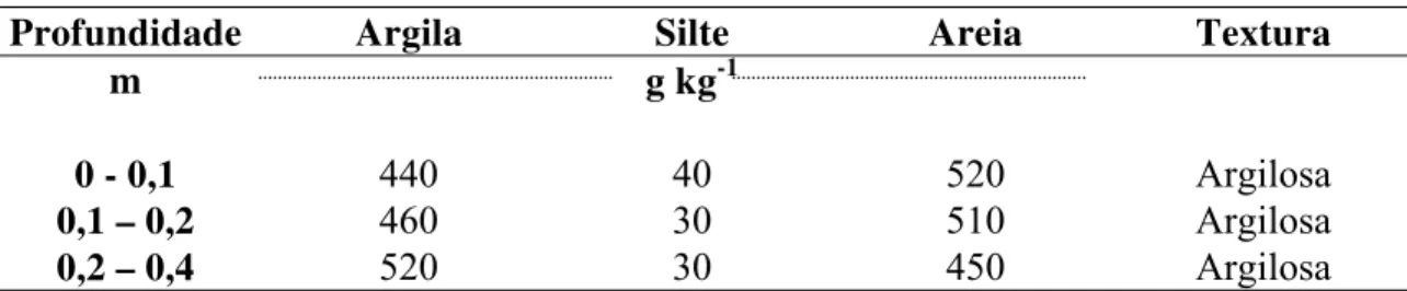 Tabela 4- Resultados da análise granulométrica  do  Latossolo Vermelho distroférrico 