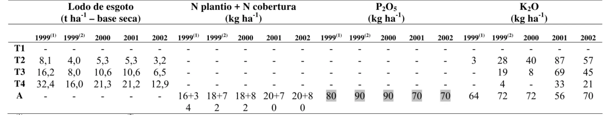 Tabela 7 - Identificação dos tratamentos e quantidades de fósforo aplicadas no ensaio referentes a quinta aplicação de lodo, ou seja,  referente a aplicação do ano de 2002 ou coleta de 2003