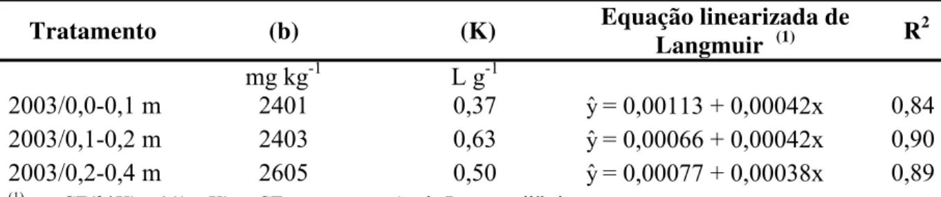 Tabela 8 - Valores de adsorção máxima (b), constante de afinidade (K) e equação linearizada de  Langmuir na descrição de adsorção de P no Latossolo Vermelho distroférrico 