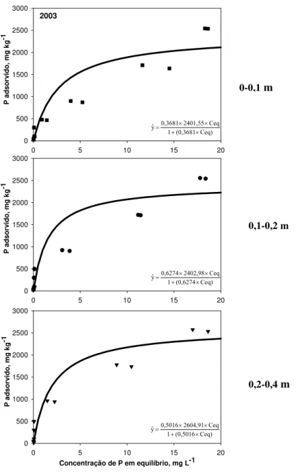 Figura 2 –Isotermas de Langmuir em amostras das três profundidades (0-0,1; 0,1-0,2 e 0,2-0,4 m)  na descrição da adsorção de fósforo no Latossolo Vermelho distroférrico 
