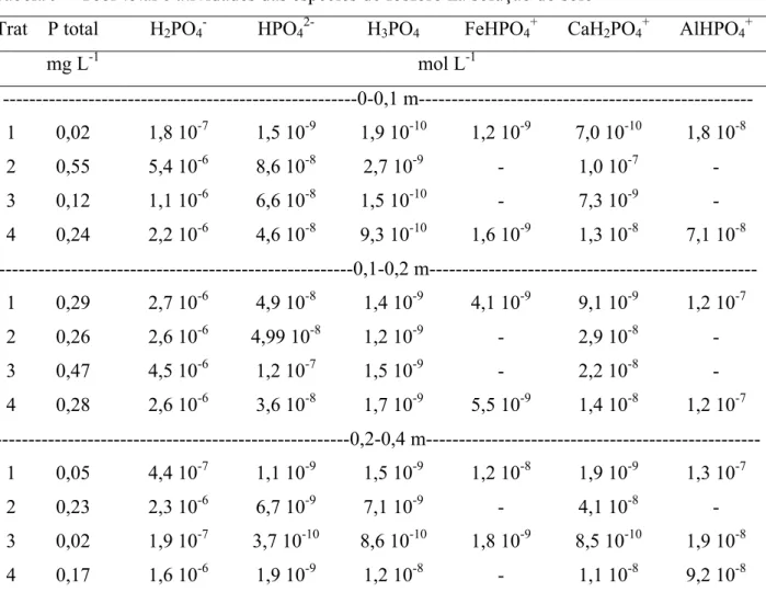Tabela 9 – Teor total e atividades das espécies de fósforo na solução do solo 