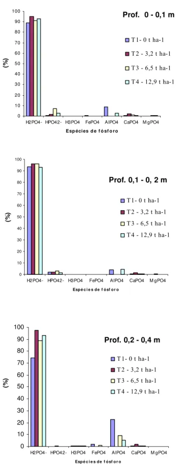 Figura 3 – Porcentagem das espécies de fósforo em relação ao teor de P total na solução do solo  nas três profundidades 0102030405060708090100