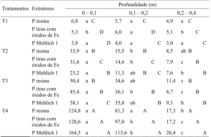 Tabela 10- Teores de fósforo no Latossolo Vermelho distroférrico extraídos com Resina, tiras  impregnadas com Fe e Mehlich-1em diferentes profundidades 